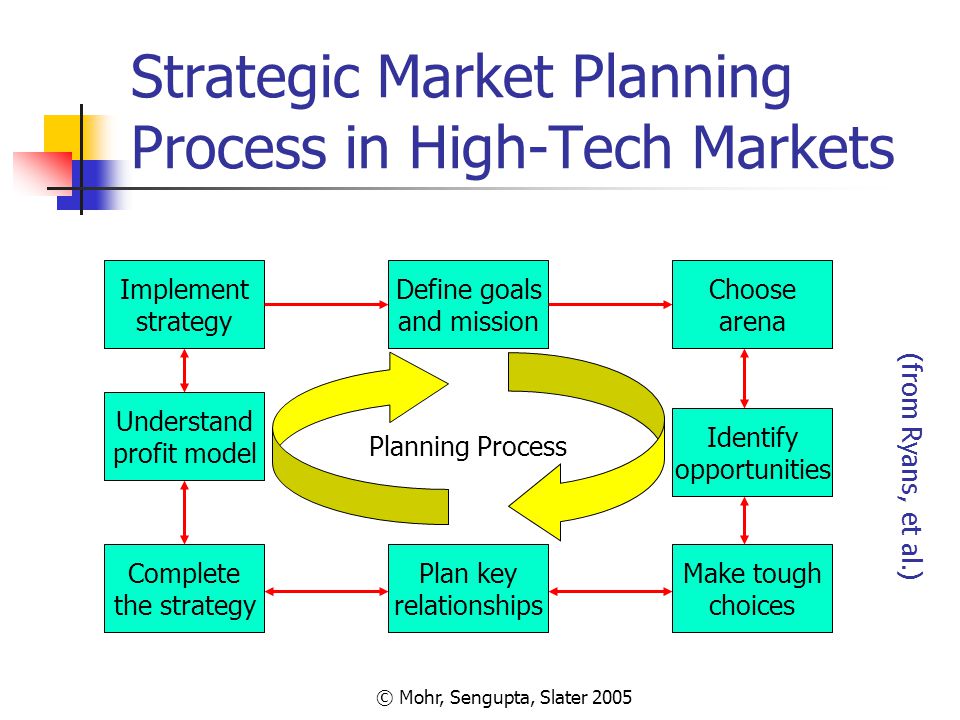 The Strategic Marketing Process: A Complete Guide